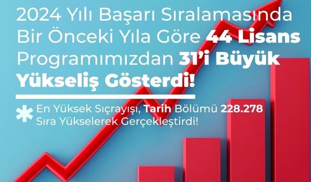 BEUN’da 2024 YKS tercih sonuçlarına göre 31 lisans ve 70 ön lisans programı sıralamalarında rekor artış